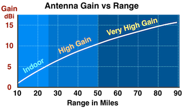 Antenna Gain