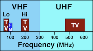 frequency bands