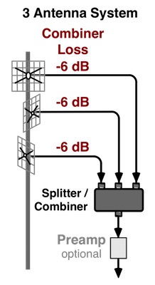 Multiple Antenna System