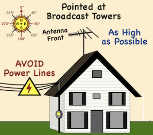 Antenna Location