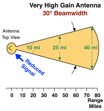 30 deg Beam