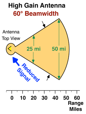 60 deg Beam