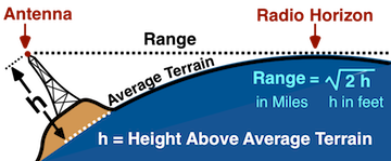 HAAT Radio Horizon